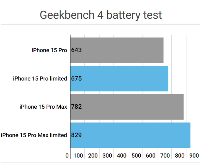 勐腊apple维修站iPhone15Pro的ProMotion高刷功能耗电吗