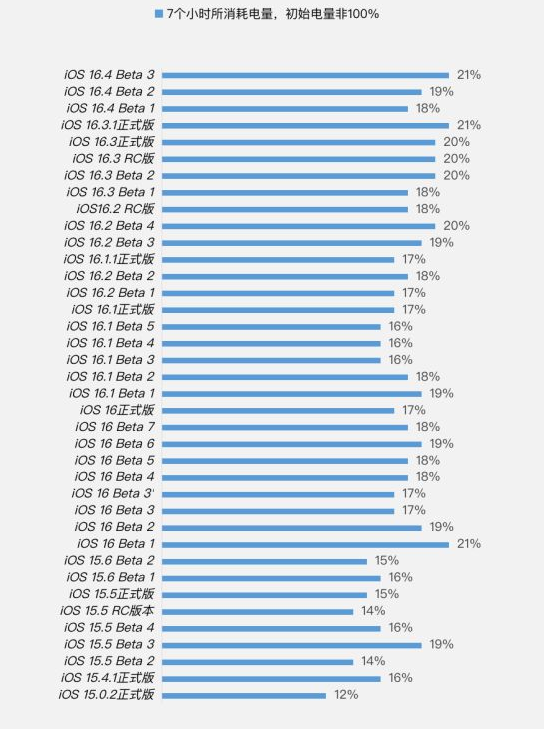 勐腊苹果手机维修分享iOS 16.4 Beta 3续航跑分等测试结果汇总 