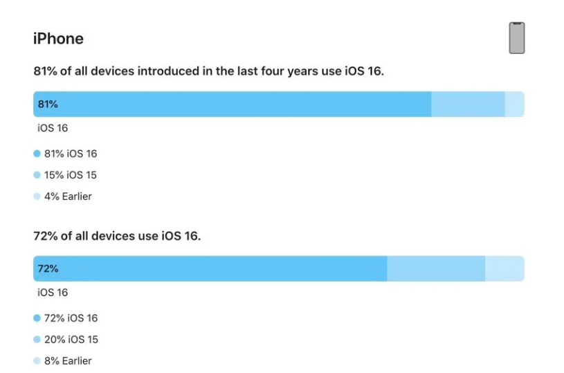 勐腊苹果手机维修分享iOS 16 / iPadOS 16 安装率 