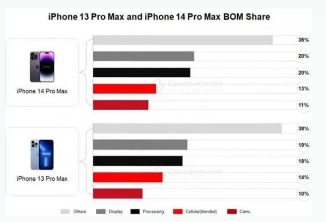 勐腊苹果手机维修分享iPhone 14 Pro的成本和利润 