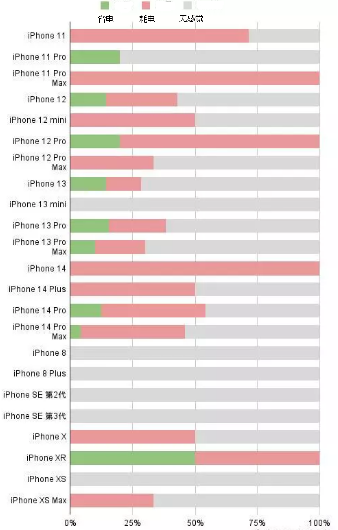 勐腊苹果手机维修分享iOS16.2太耗电怎么办？iOS16.2续航不好可以降级吗？ 