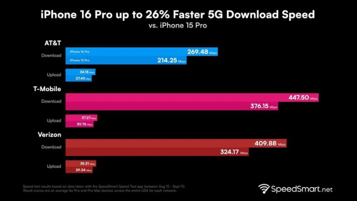 勐腊苹果手机维修分享iPhone 16 Pro 系列的 5G 速度 