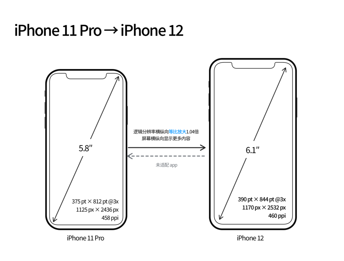 勐腊苹果手机维修分享iPhone 12 mini 和 iPhone 12 Pro 的尺寸变化会改变显示内容吗 